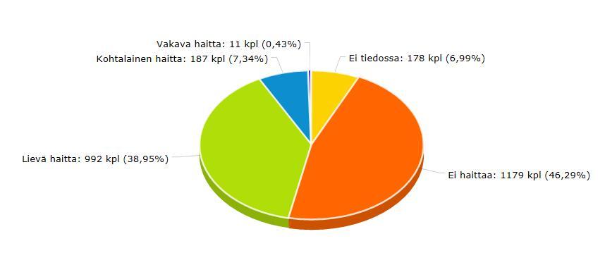 Kuvio 2. Vaaratapahtuman seuraukset potilaalle.