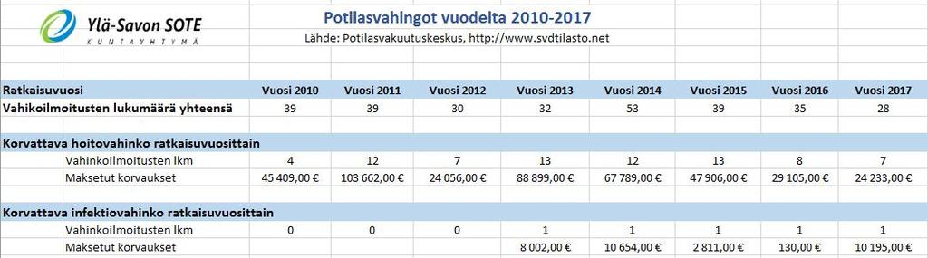 Potilaan ilmoittamat potilasturvallisuusilmoitukset Haipro järjestelmään Potilailla on ollut mahdollisuus vuoden 2011 alusta lähtien tehdä potilasturvallisuusilmoitus joko internetin kautta tai