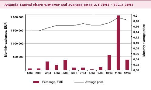 AMANDA CAPITAL S YEAR 2003 According to its strategy, Amanda Capital s objective is to make new investments and further diversify its investment portfolio.