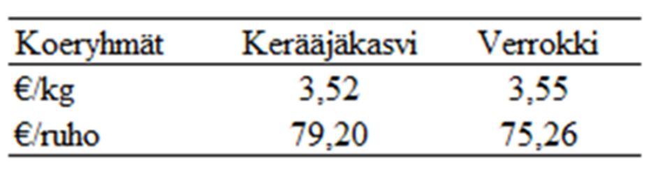 LOPPURAPORTTI 13 (15) TAULUKKO 4 Kerääjäkasvi- ja verrokkiryhmän teurasruhon arvo. Kerääjäkasvien siemenkustannus käytetyllä siemenseoksella ja kylvösiemenmäärällä oli 66,80 /ha (alv 0 %).