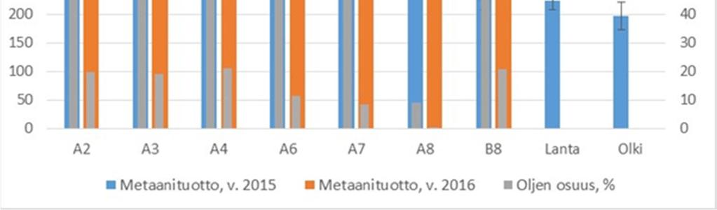 LOPPURAPORTTI 14 (16) Oljella oli monia kerääjäkasvien biokaasuhyödyntämiseen liittyviä vaikutuksia.