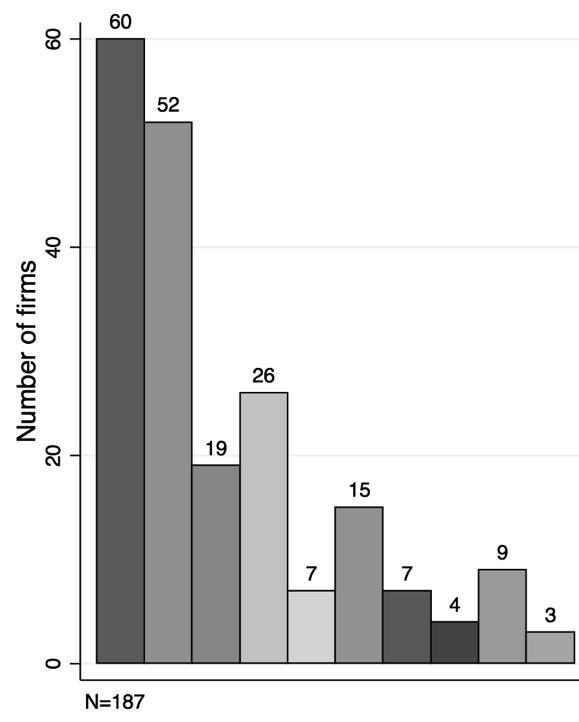 Kyselytutkimus: Kansainvälistyminen Vuosi 2014: Vuosi 2015: 85 Number of firms 0 20 40 60 80 73 40 40 10 20 7 13 11 7 Nordic