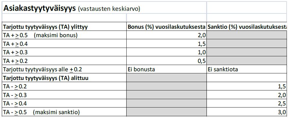 Sopimusmalli: lupaukset ovat perusteena bonus/sanktiojärjestelmälle Asukkaiden ja omaisten tyytyväisyys (tilaajan kysely asiakkaille) Bonus vuosilaskutuksesta enintään 2%,