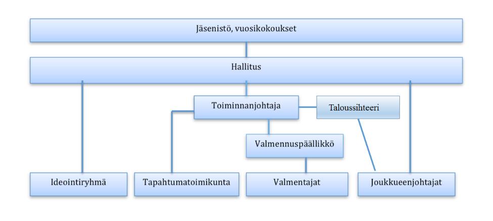 3. Organisaatio Jaguars Spirit Athletesin toimintaa johtavat seuran jäsenet valitsemansa yhdistyksen hallituksen kautta.