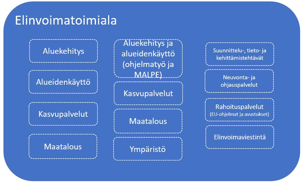 Etelä-Savon maakuntaliitto MUISTIO 7 5. Elinvoimatoimialan organisoituminen Valmisteluryhmä keskusteli uuden maakunnan elinvoimatoimialan organisoitumisesta ja sen tehtäväkokonaisuuksista.