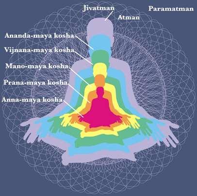 Sielun osat Hindulaisen filosofian eräiden suuntausten mukaan ihmisen viiden kehon kääreenä on Jivatman eli yksilöllisen sielun inhimillinen osa.
