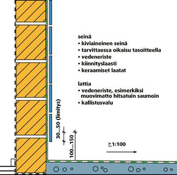 Suihku- ja pesupisteiden roiskeveden alueella suositellaan käytettäväksi kivirakenteista seinää (viite/ohje: RIL 107-2012).