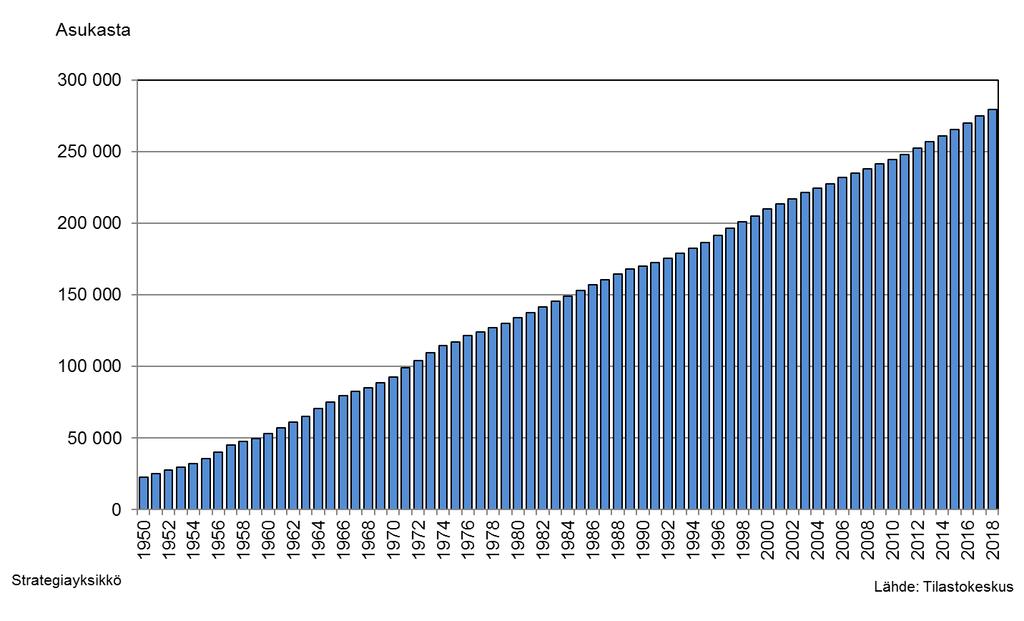 Väestönkasvu jatkuu suunnitelmakaudella 4 800 uutta asukasta vuosittain Espoon väestö on kasvanut 256