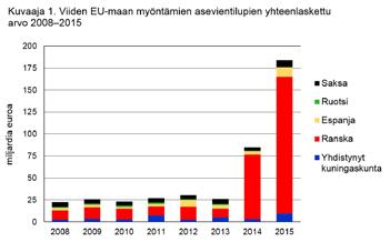 vientilupien arvoja. Kansallisten asevientiraporttien käyttäminen mahdollistaa ajantasaisemman analyysin kuin EU:n vuosiraportteihin perustuva analyysi.