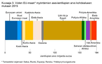 Tilastotarkastelun tuloksena nousi esiin kaksi mielenkiintoista seikkaa EU:n asevienneistä.