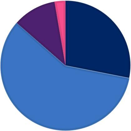 2018 Oulun kauppakamari / JPT 1 Yhdessä yritysten puolesta vuodesta 1918 Oulun kauppakamari Yli 1400 jäsentä toimialoittain: 52% Palvelualan yrityksiä 22% Teollisuusalan yrityksiä 11%