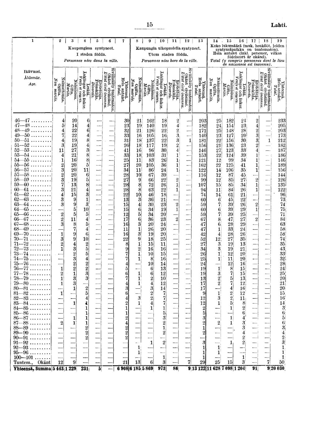 Laht Ikävuos Åldersår Age sog I I Kaupungssa syntyneet I staden födda Personnes nées dans la vlle «o jj-pra?" Co B or e'b sf o aj n> c?