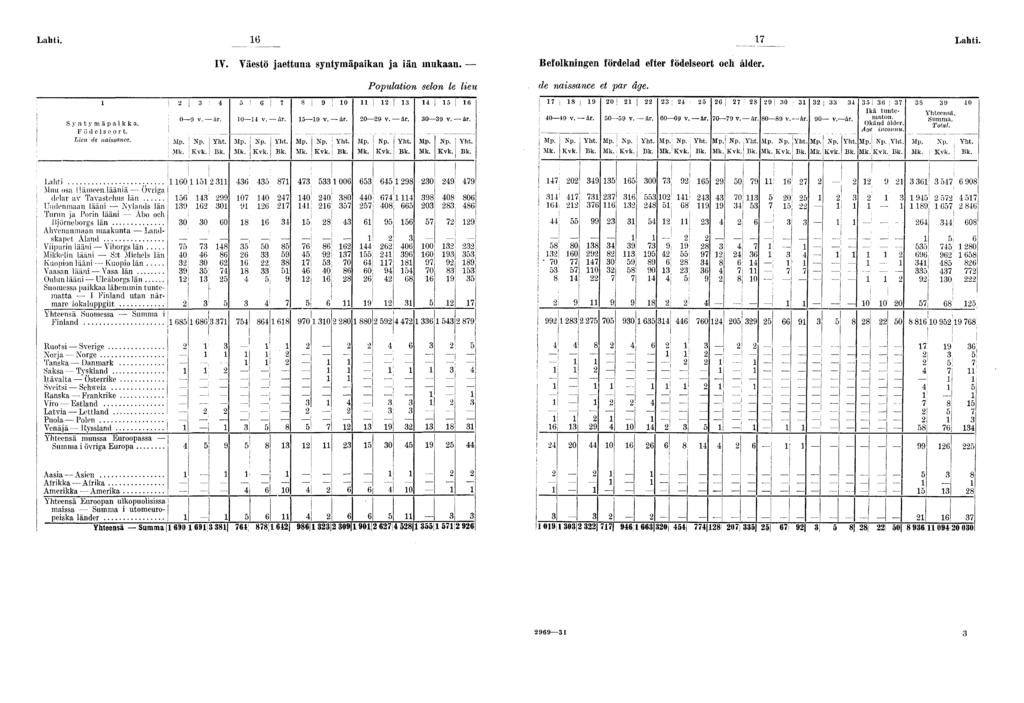 Laht IV Väestö jaettuna syntymäpakan ja än mukaan Befolknngen fördelad efter födelseort och ålder Laht Populaton selon le leu de nassance et par age S y n t y m ä p a k k a Födelseort Leu de nassance
