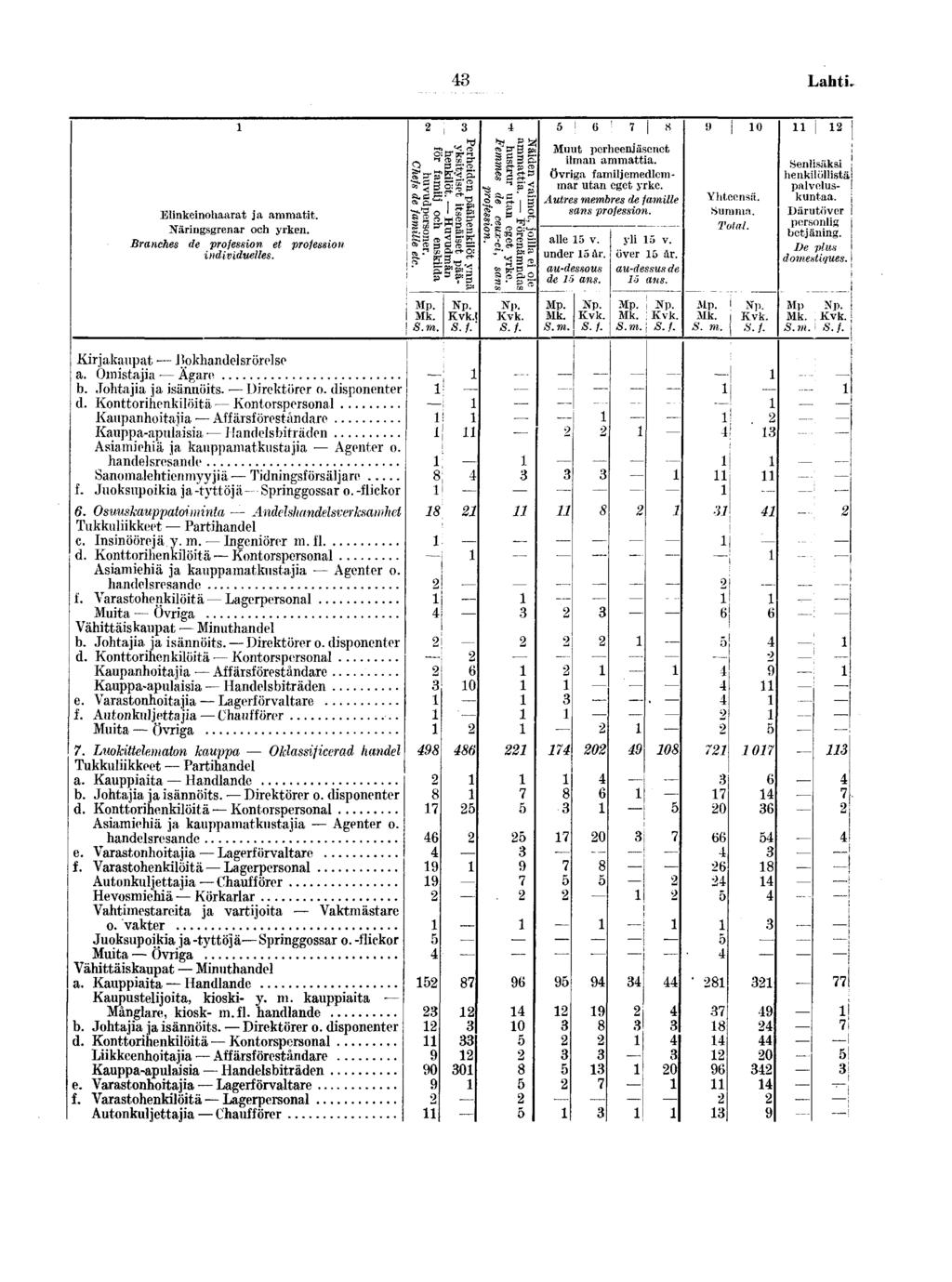 Laht! I 0 Elnkenohaarat ja ammatt Kärngsgrenar och yrken Branches de professon et ndvduelles - f O ' Sg Muut perheenjäsenet lman ammatta Övrga famljemedlemmar utan eget yrke Autres membres de famlle