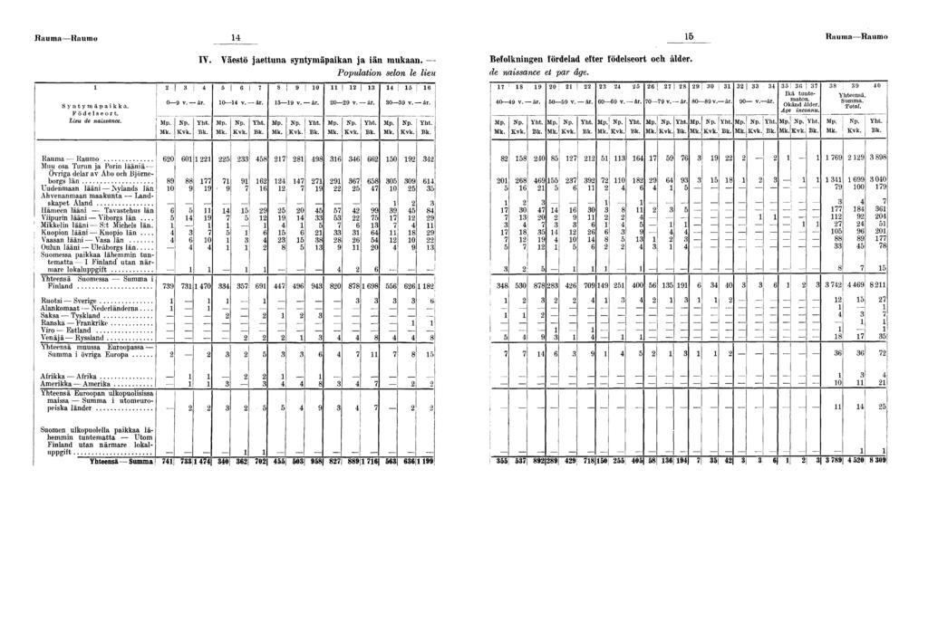 RaumaRaumo RaumaRaumo IV. Väestö jaettuna syntymäpakan ja än mukaan. Populaton selon le leu Befolknngen fördelad efter födelseort och ålder. de nassance et par âge. Syntymäpakka. Födelseort.