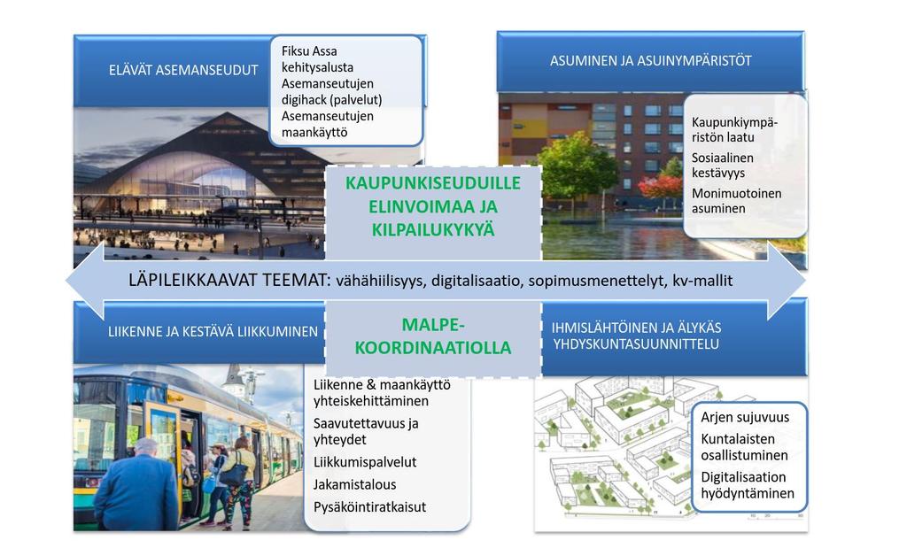 KUVA 2. Verkoston toimintalinjat vuosina 2019-2022.