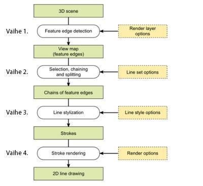 4 2.1.1 Freestylen renderöintiprosessi Freestyle luo 2D-viivapiirroksen mesh-objekteista. Meshin vertexejä, edgejä ja faceja käytetään objektin piirteiden tunnistamiseen.