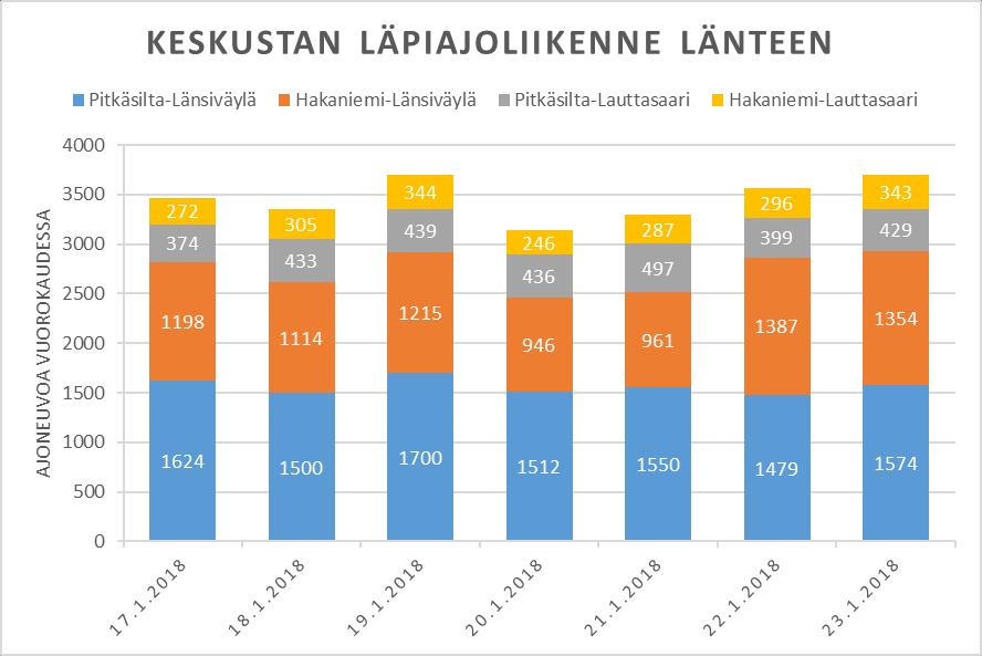 Helsingin niemen läpiajo Helsingin niemen autoliikenteen läpiajoliikenteen määriä on tutkittu Helsingin kaupunkiympäristön toimialan teettämässä tutkimuksessa tammikuussa 2018.