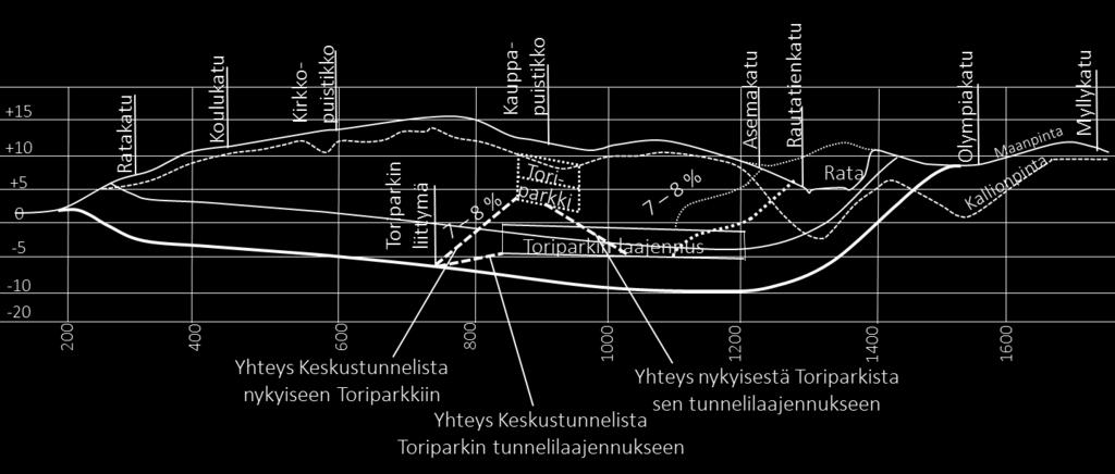 Tunneli on keskusta-alueella kallioon louhittua tunnelia, mutta radan kohdalla ja sen itäpuolella on tunneli rakennettava betonitunnelina, koska kallion pinta on siellä syvällä (kuva 23).