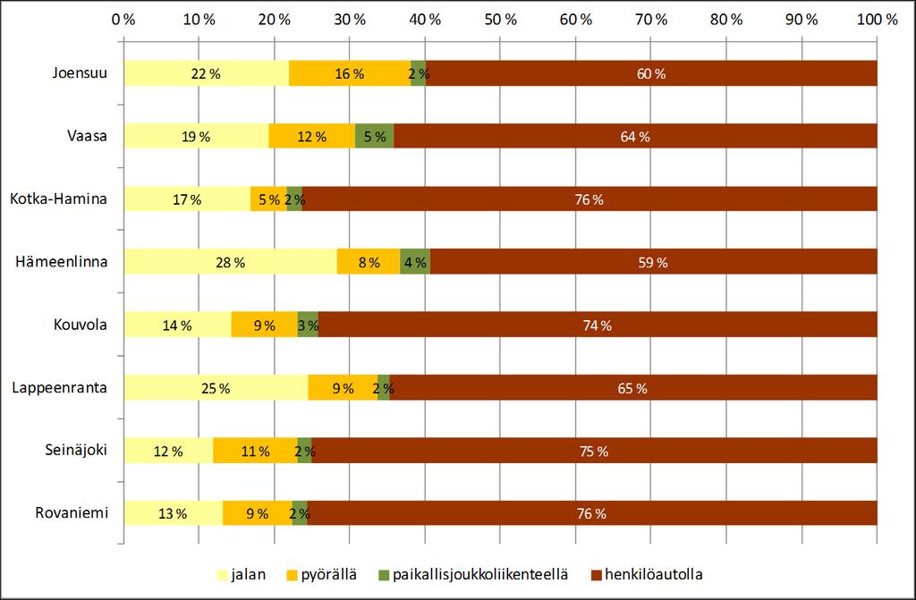 4.8.2015 34 (60) 5 JALANKULKU JA PYÖRÄILY 5.1 Jalankulun ja pyöräilyn nykytilanne Vaasassa kävelyn kulkumuoto-osuus on Urban Zone -tutkimuksen mukaan 19 % ja pyöräilyn 12 % kaikista matkoista.