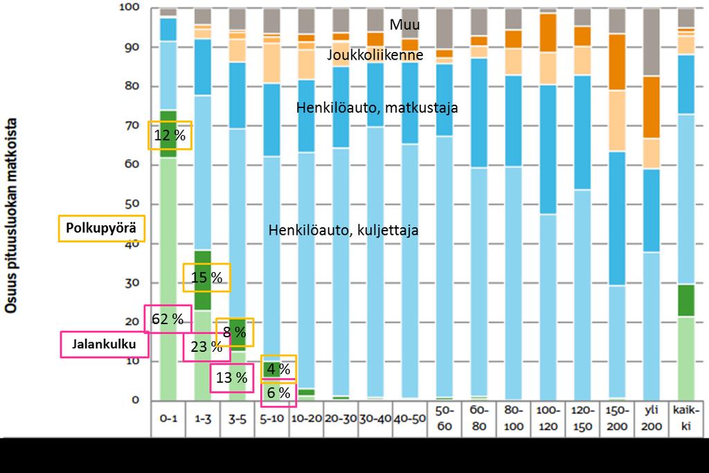 4.8.2015 36 (60) Pyöräilyn kulkumuoto-osuus on merkittävä alle viiden kilometrin pituisilla matkoilla.