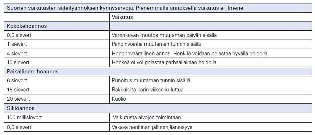 Säteilysairaus: annoksina Tshernobylin ydinturmassa laitoksen henkilökunnan ja palomiesten joukossa säteilysairauteen sairastui toista sataa henkilöä, ja heistä 28 menehtyi