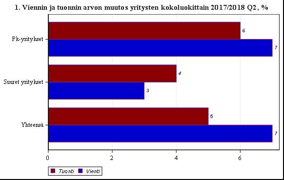 Kauppa 218 Handel Trade Tavaroiden ulkomaankauppa yritysten kokoluokittain Utrikeshandel med varor enligt företagens storleksklasser International trade in goods by enterprise size 218 Huhti-kesäkuu