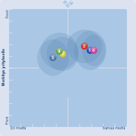 Sote-uudistus yrityksen toiminnan näkökulmasta - kaikki vastaajat Asteikot; X= Eri mieltä 1 Samaa mieltä 5, Y= Merkitys yritykselle Pieni 1 Suuri 5. Vastausten keskiarvopisteet 1.