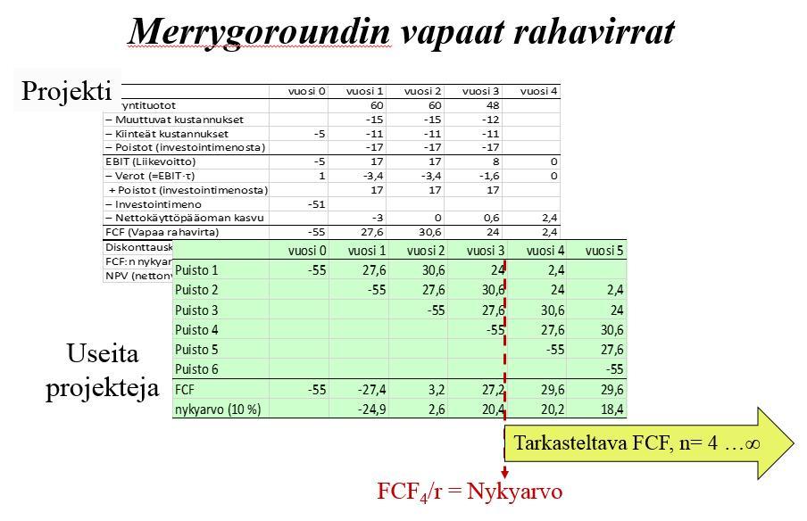 Jos Meri uskoo liiketoimintaansa, niin hän voi osinkojen nostamisen sijaan panostaa yrityksen kasvuun eli käyttää 1. vuoden vapaan rahavirran toisen teemapuiston perustamiseen.