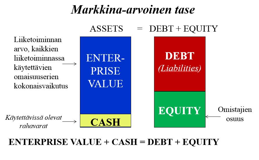 Yritysarvo (Enterprise Value, V) perustuu siihen, miten yritys hyödyntää liiketoimintaa varten hankkimiaan resursseja (omaisuuttaan) kokonaisuutena.