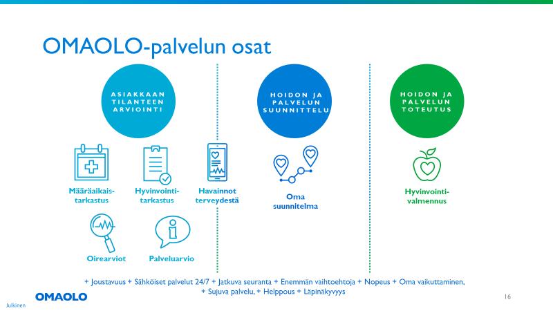 Kuva 1 Uudet Omahoitopalvelut Sähköisen hyvinvointitarkastuksen tekemällä kansalainen saa arvion omasta kokonaistilanteestaan, hyvinvointiin ja toimintakykyyn liittyvistä riskeistä sekä riskeistään