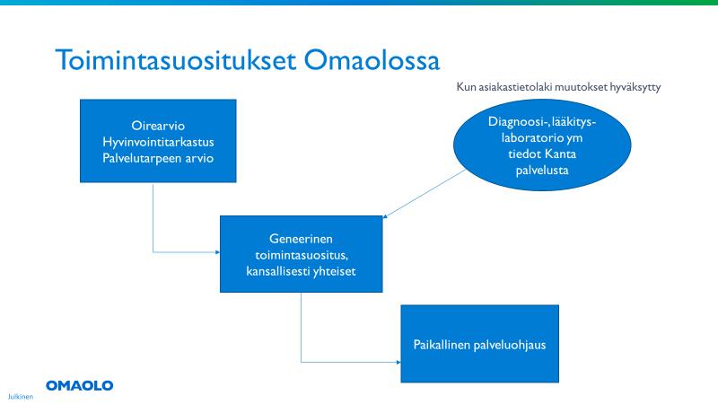 osa Kanta-palvelua ja toimii Kanta-brändin alla.