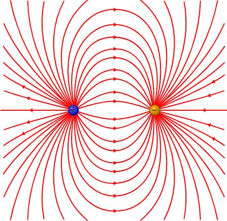 11 (51) KUVA 2 Sähköisen dipolin sähkökenttäviivat, kentän suunta on positiivisesta varauksesta kohti negatiivista varausta. (Wikipedia) 2.1.1 Homogeeninen sähkökenttä Jos sähkökentän voimakkuus jollain alueella on kaikkialla yhtä suuri, kutsutaan kenttää homogeeniseksi sähkökentäksi.