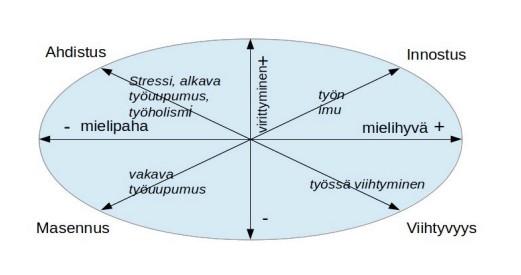 17 katsotaan olevan yksilön kokonaisvaltaista hyvinvointia, joka heijastuu ihmisen koko elämään. (Warr 1990, 194; Hakanen 2004, 28.) KUVIO 3. Työhyvinvoinnin ulottuvuudet Warrin mallin mukaan.