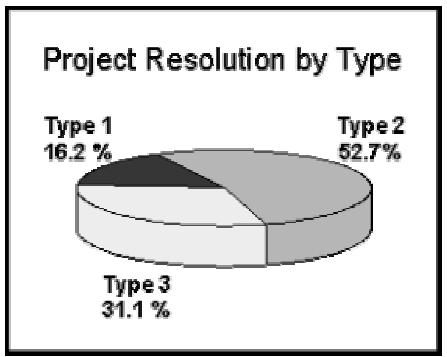 Projektien onnistuminen CHAOS report (1994) 1.