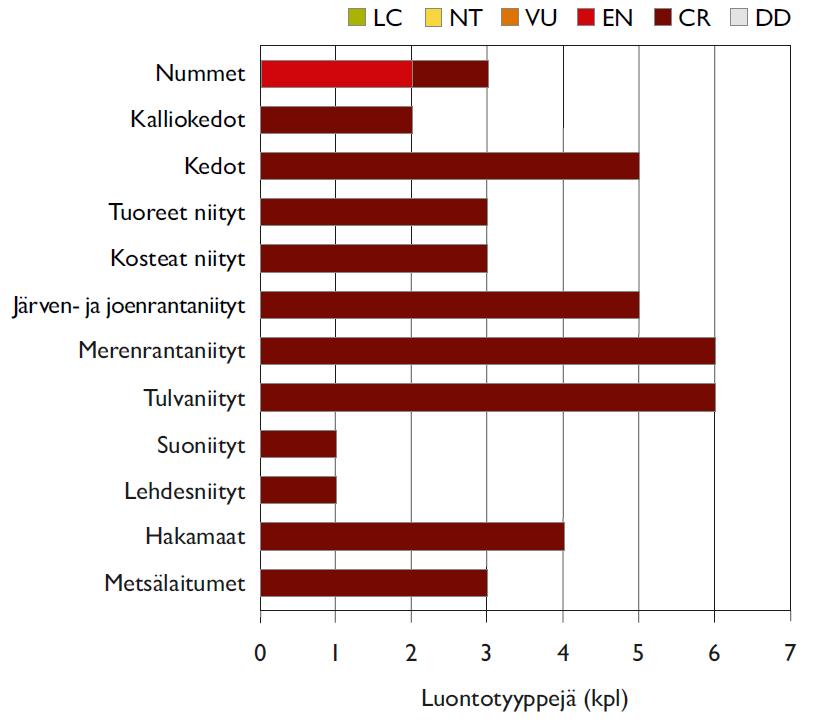 Kaikki perinnebiotoopit uhanalaisia Suurin osa äärimmäisen uhanalaisia Lähes