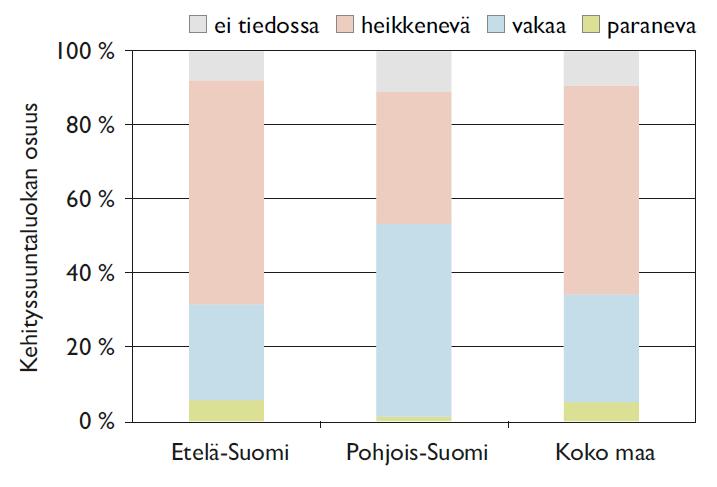Lisää tehoa parantaviin toimiin tarvitaan Etenkin Etelä-Suomessa kehityssuunnat edelleen valtaosin heikkeneviä Eri sektoreilla on tehty oikeansuuntaisia asioita, mutta ei vielä sellaisella