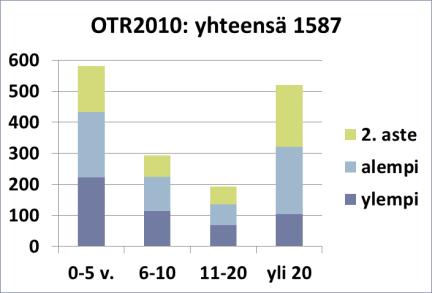 2.2 Voimayhtiöt ja Posiva 2.2.1 Kokemusjakautuma ja vertailu osaamisselvitykseen 2010 Kuva 2.