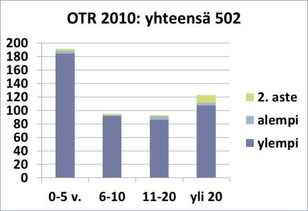 2.3.4 Toisen asteen tutkinto Toisen asteen tutkinnon suorittaneita oli vuonna 2010 viranomaisten ryhmässä (STUK ja TEM) vain yhteensä 5 henkilöä.