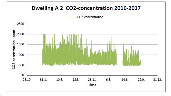 -45% VTT:n olosuhdemittaukset huoneistoissa: CO 2, RH%, C kwh/m 2