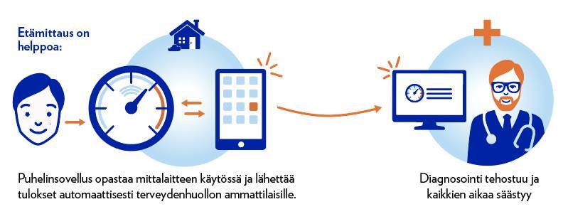 Hämeenlinnan kaupunki otti ensimmäisenä kuntana käyttöön sähköiset terveyspalvelut, jossa kuntalaisen omat terveystiedot, asiantuntijatieto ja potilastietojärjestelmän tiedot yhdistyivät.