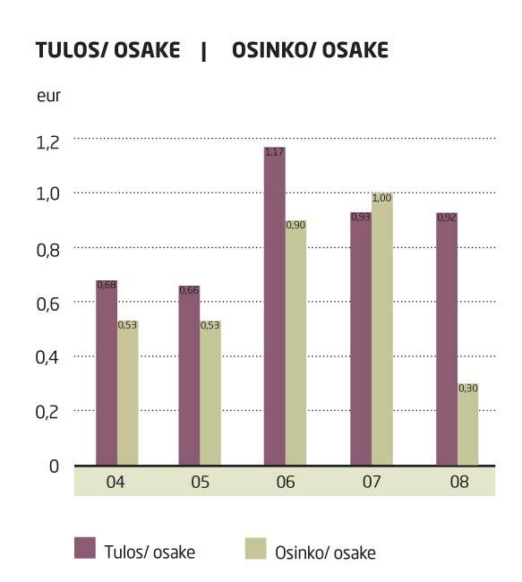 Osingon jaossa otetaan kuitenkin huomioon kannattavan kasvun vaatima rahoitus ja yhtiön tulevaisuuden näkymät.