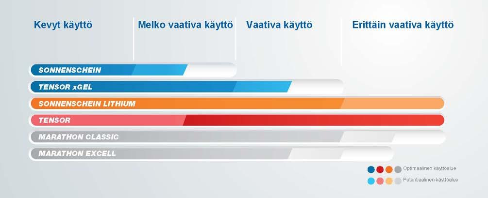 Litium-ion voittaa jatkuvasti alaa lähes kaikilla akkumarkkinasegmenteillä. Teknologia tarjoaa erittäin monia etuja. Litium-ion-akuilla on mm.