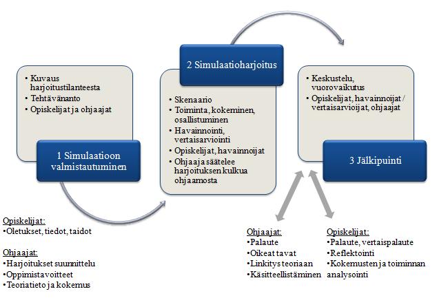 26 jana nousee silloin, kun potilas menehtyy simulaatiossa syystä tai toisesta, jotta opiskelijat osaavat käsitellä tapahtuman omassa reflektoinnissaan (Gaba 2013, 4).