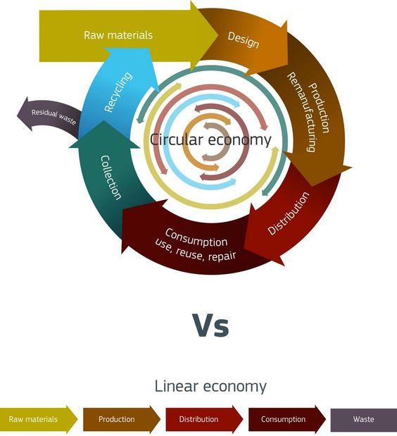 Circular economy and