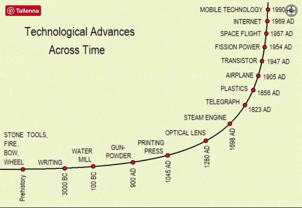 Teknologisia kehityskulkuja Teknologian leviäminen kiihtynyt dramaattisesti Muutos lyhyellä