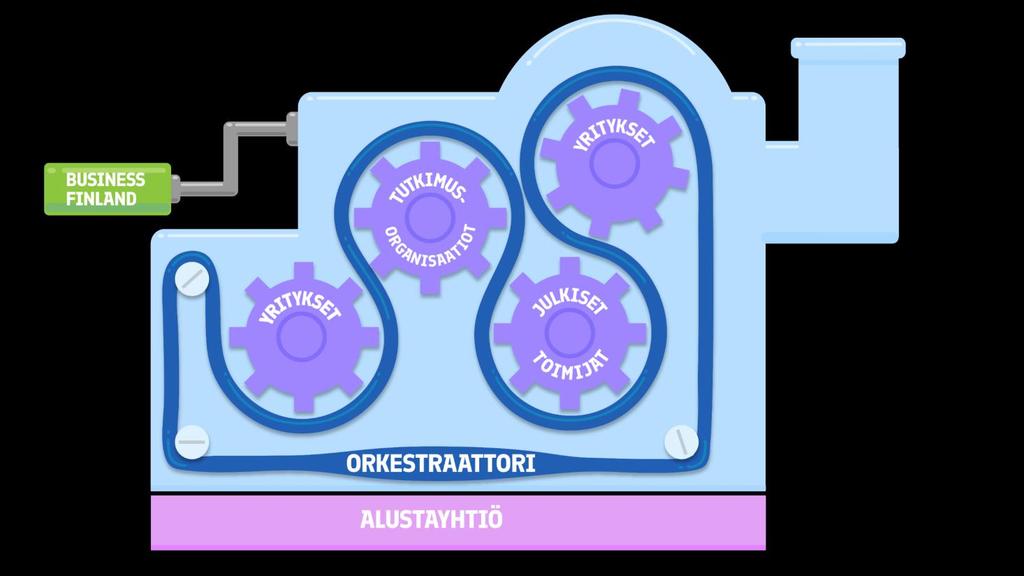 NÄIN KASVUMOOTTORI TOIMII Tavoitteena miljardiluokan uutta liiketoimintaa, vientiä ja investointeja Suomeen BUSINESS FINLAND KASVUMOOTTORIN RAHOITTAJANA Valtion pääomalainaa yht. 60 M v.