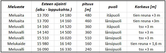 Meluselvitys 6 (14) Salassapitoluokka 25.5.2018 vähdyspaikkojen hävittäminen ja heikentäminen on kielletty.