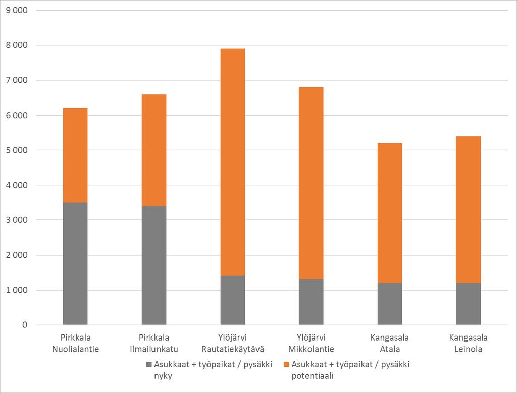 Asukas- ja työpaikkamäärät pysäkkien läheisyydessä nykyisin ja laskennallisen maksimipotentiaalin mukaisena Pirkkalan suunnalla vertailukohtana