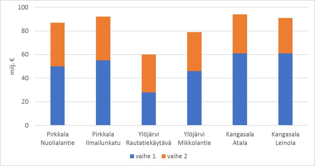 Kehityskäytävien kustannukset vaiheittain Kustannuksiltaan halvin kehityskäytävä on Ylöjärvi teiden ja radan ylityksistä huolimatta, sillä linjaus on